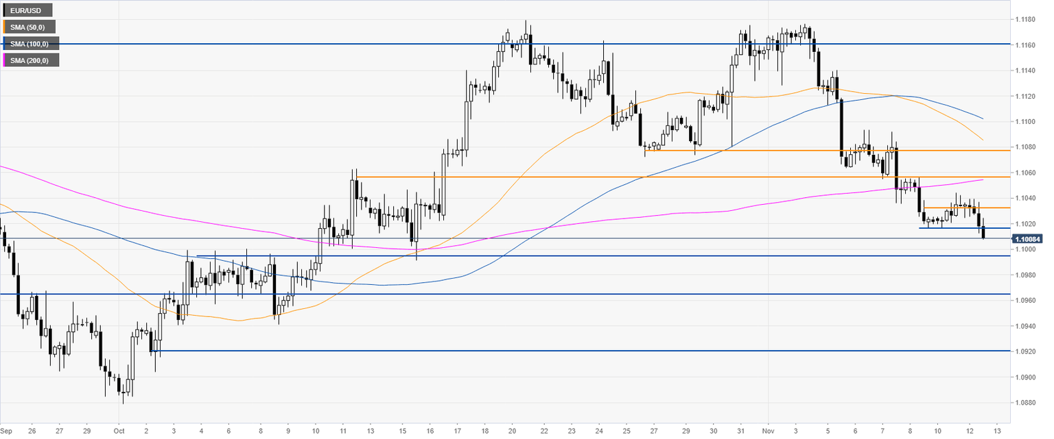 EURUSD