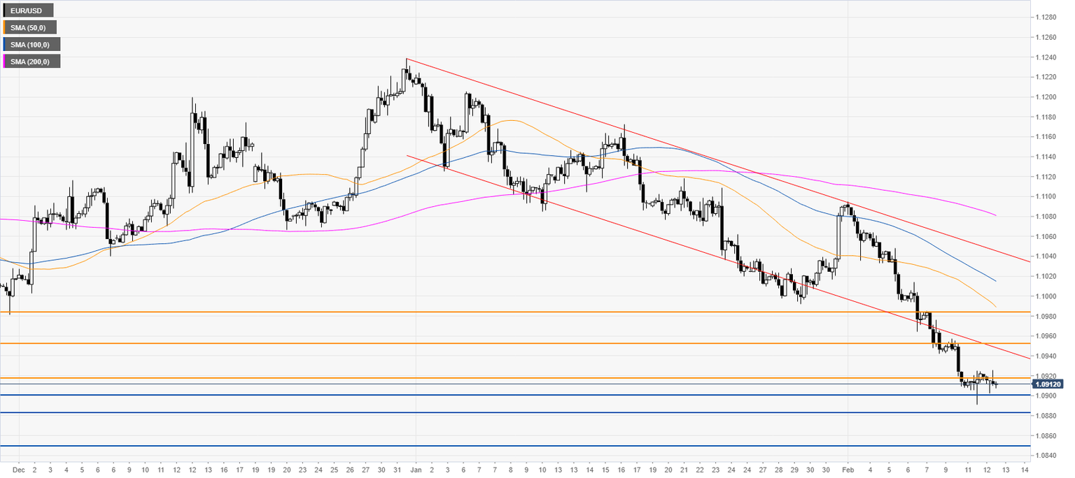 EURUSD