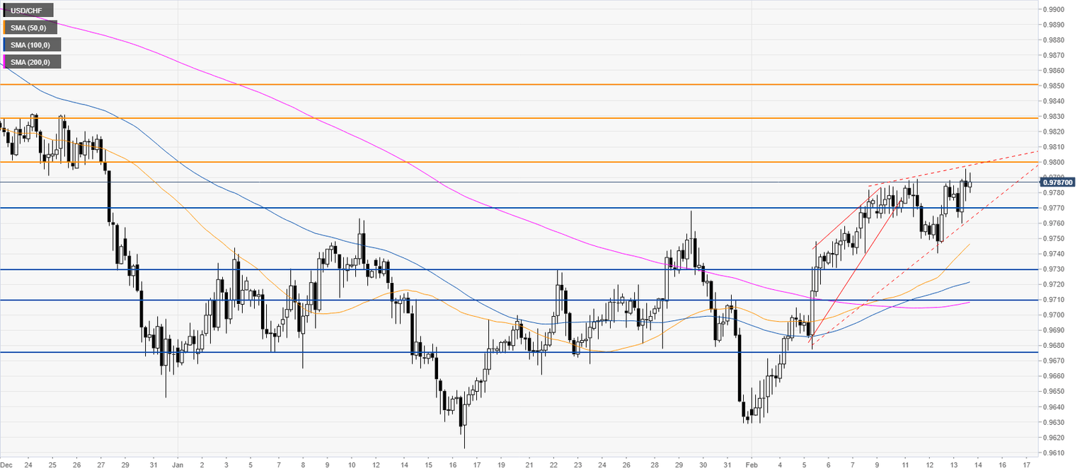 USDCHF