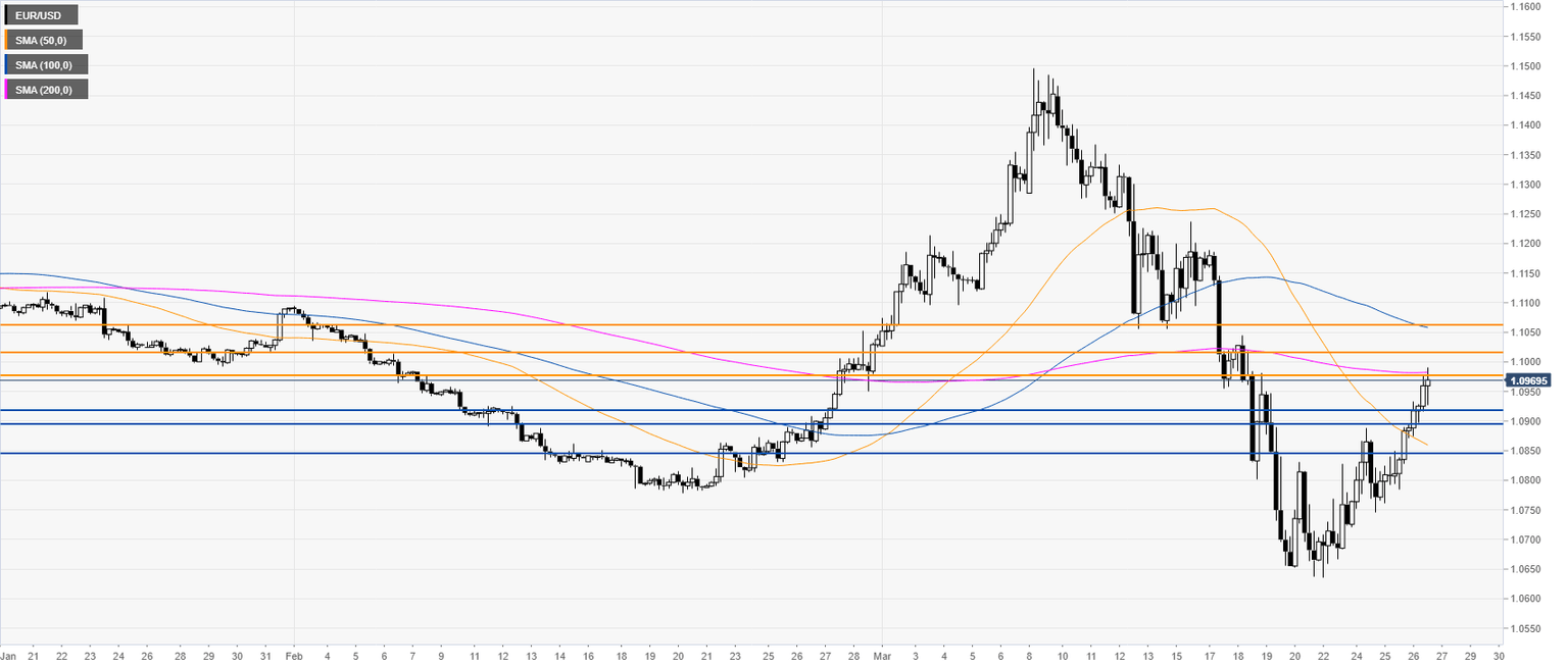 EUR/USD