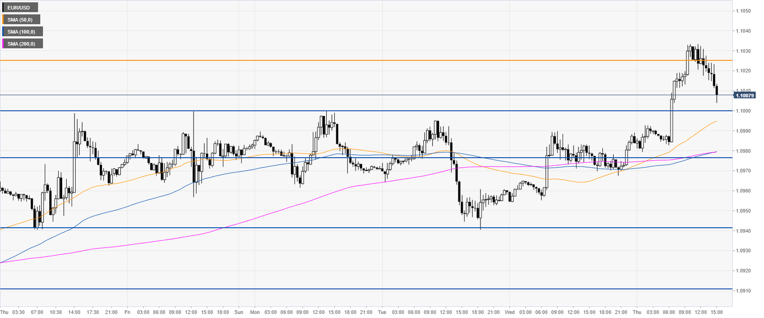 EURUSD