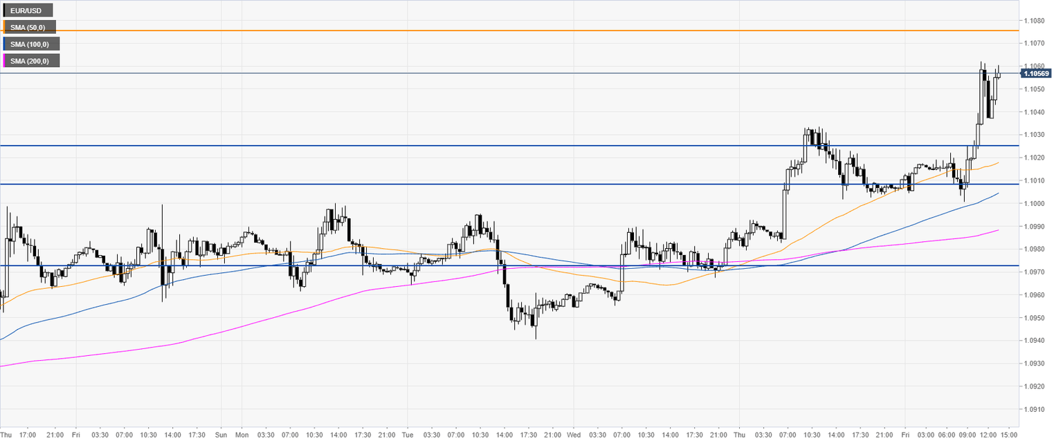 EURUSD