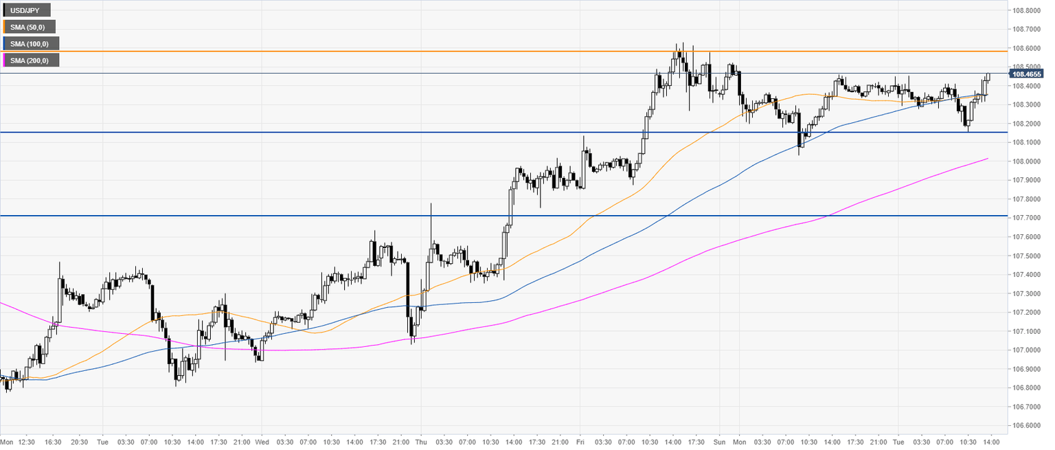 USDJPY