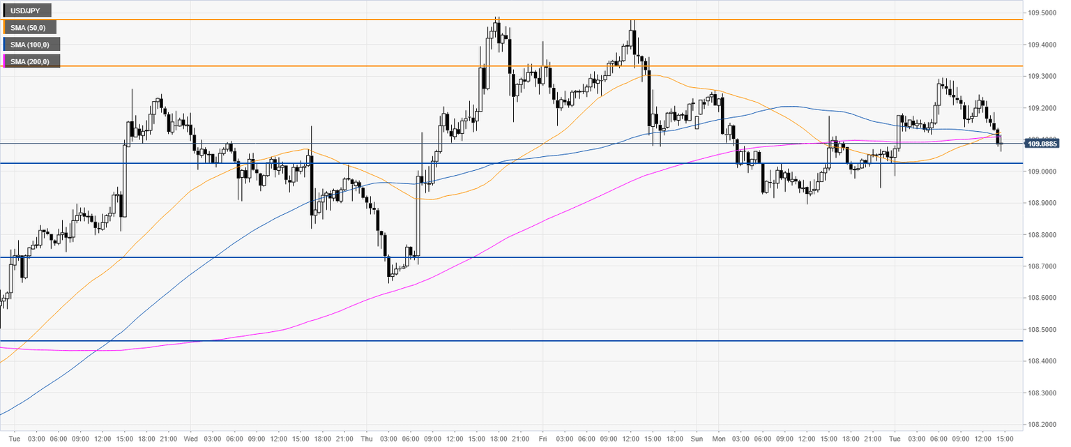 USD/JPY