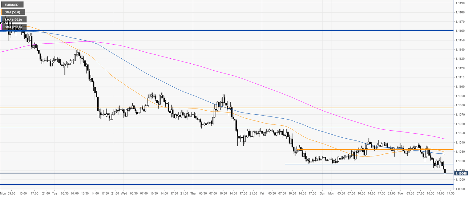 EURUSD