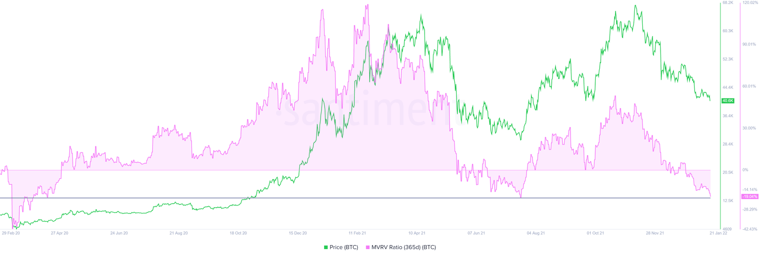 BTC 365-day MVRV 