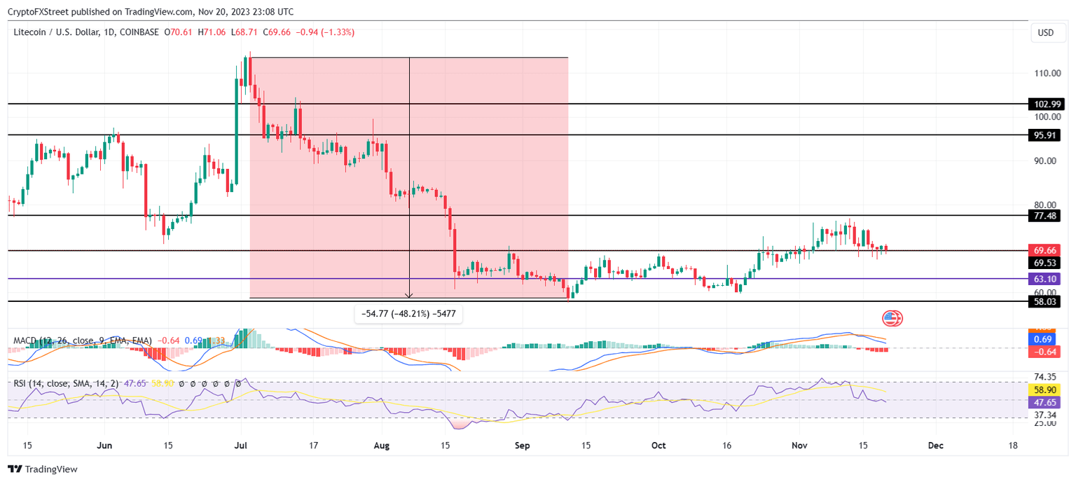 LTC/USD 1-day chart
