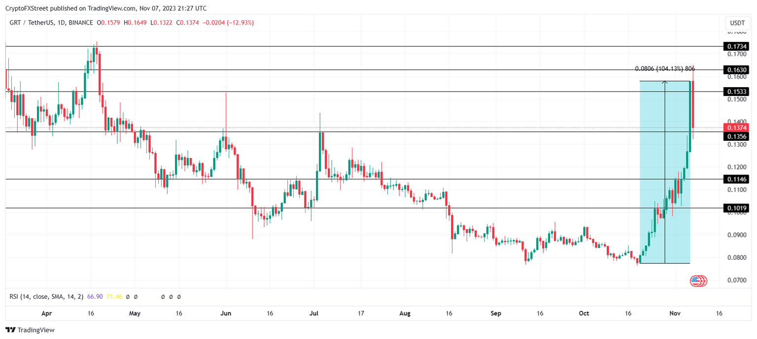 GRT/USD 1-day chart