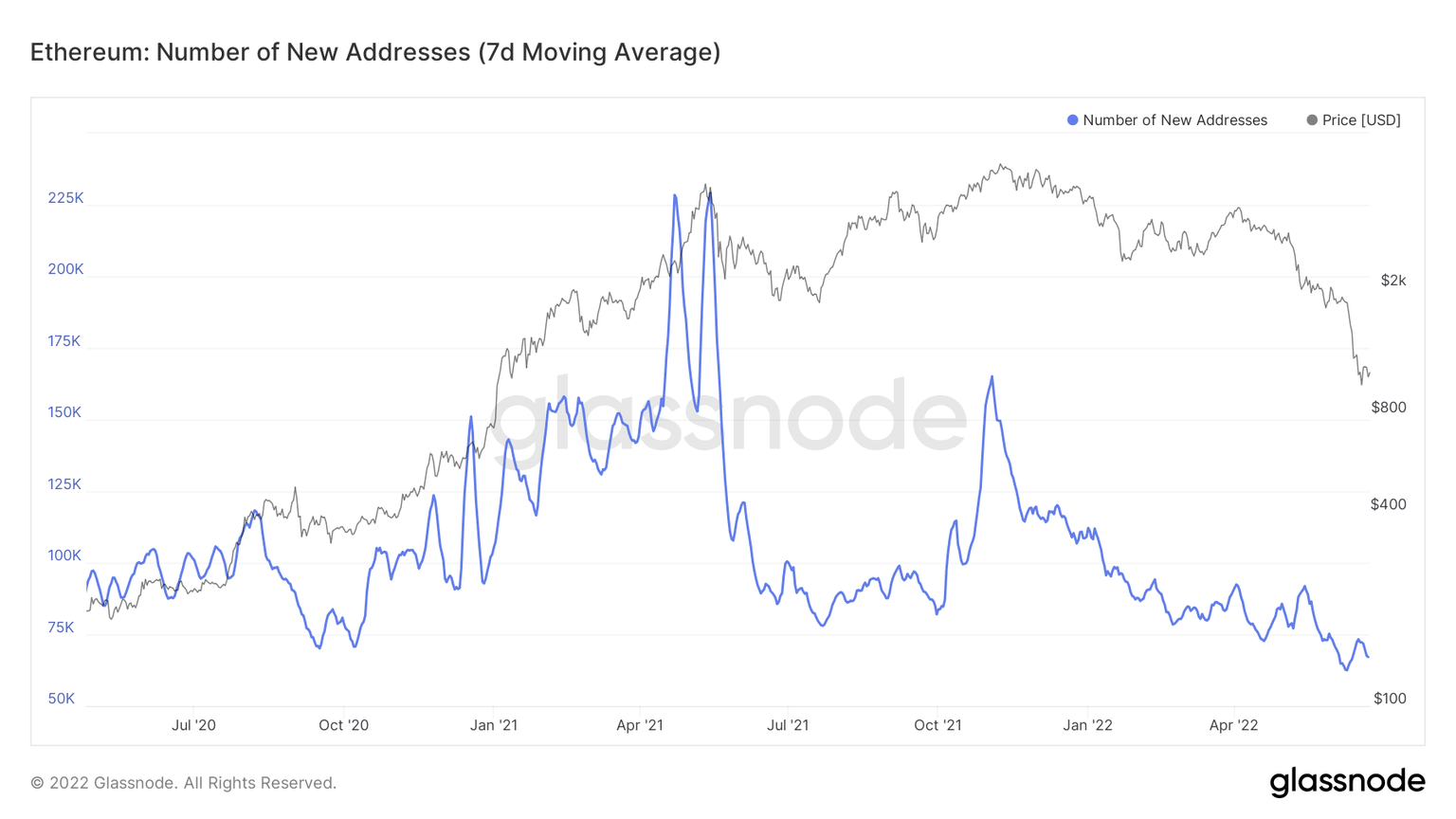 ETH new addresses