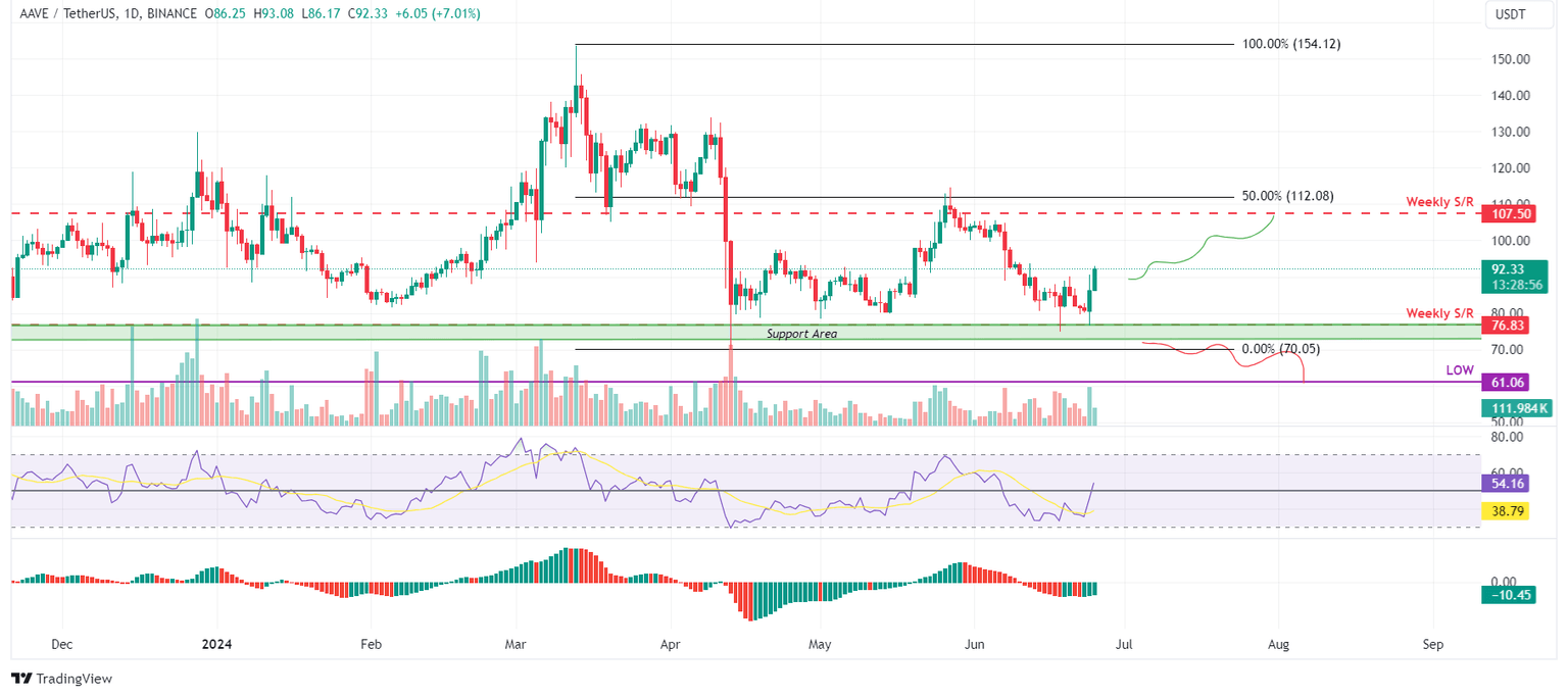 AAVE/USDT daily chart