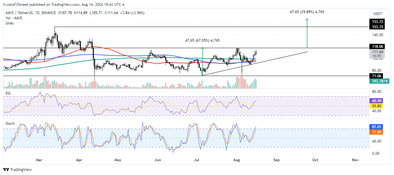 AAVE/USDT Daily chart