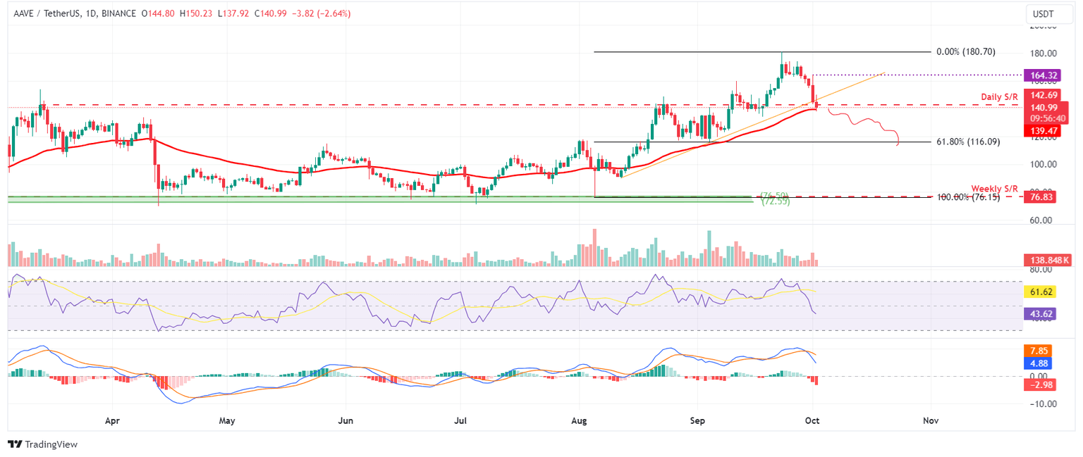 AAVE/USDT daily chart