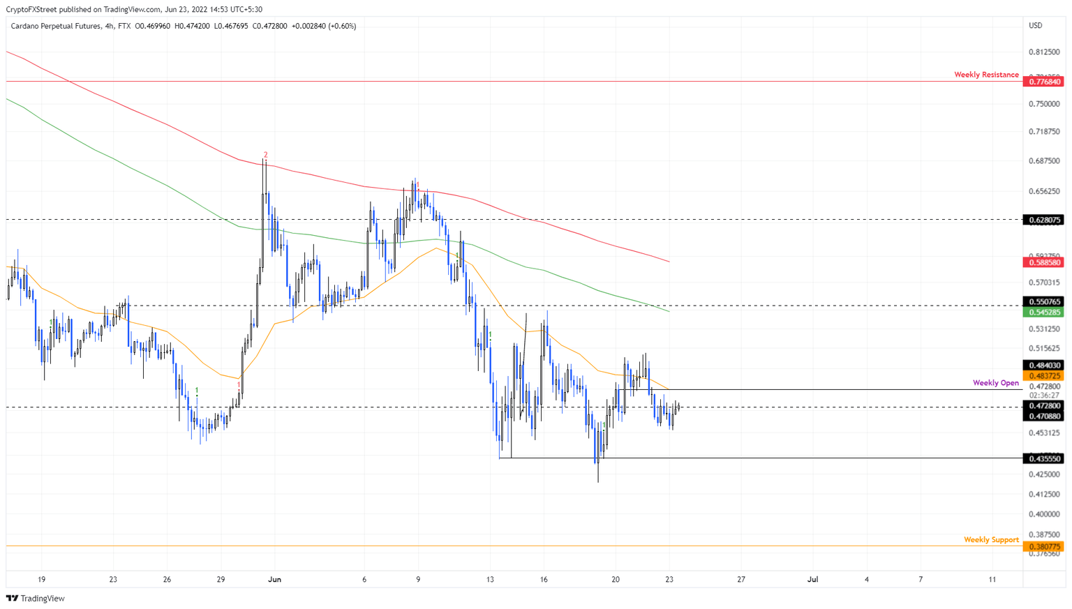 ADA/USDT 4-hour chart