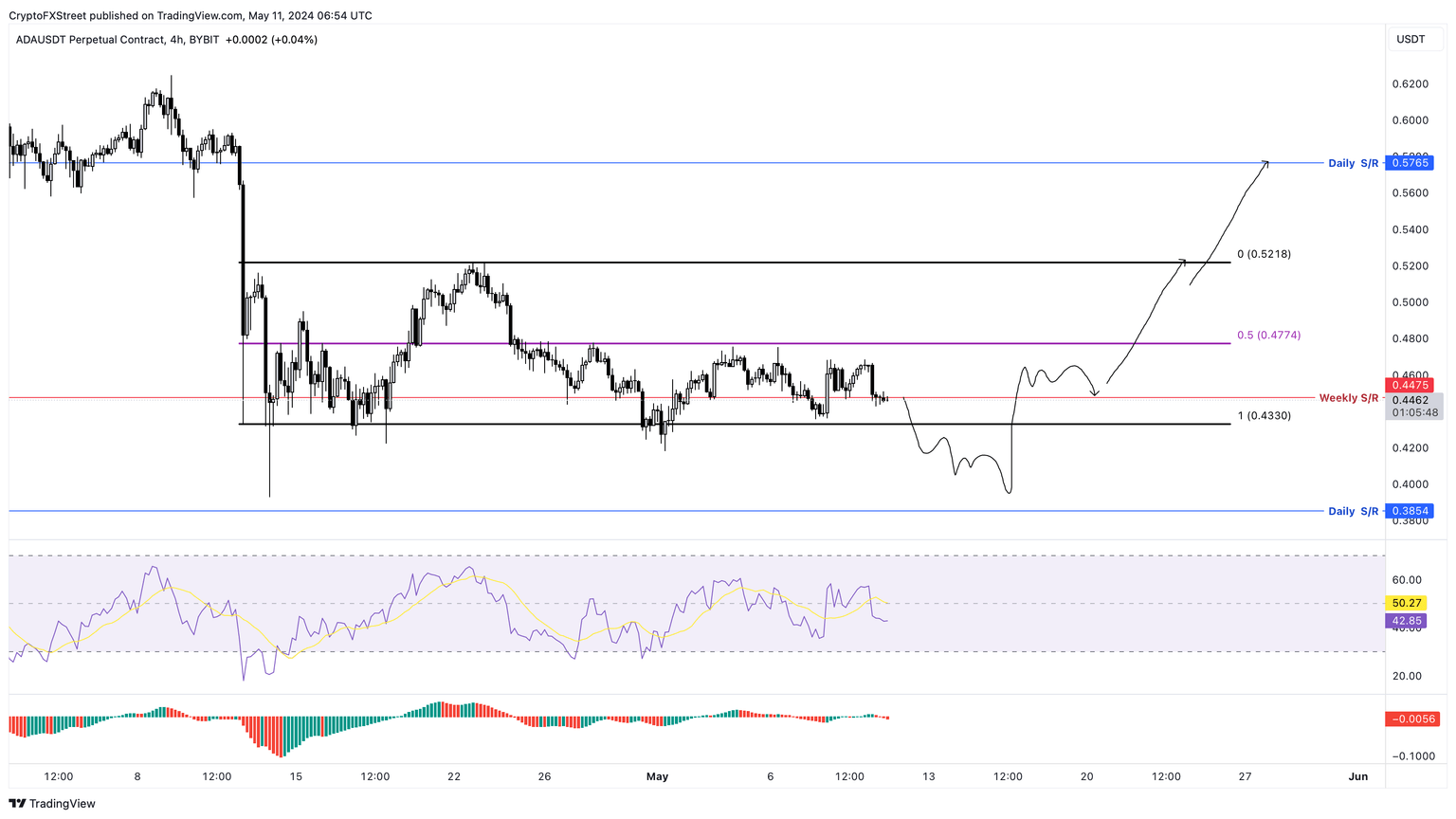 ADA/USDT 4-hour chart