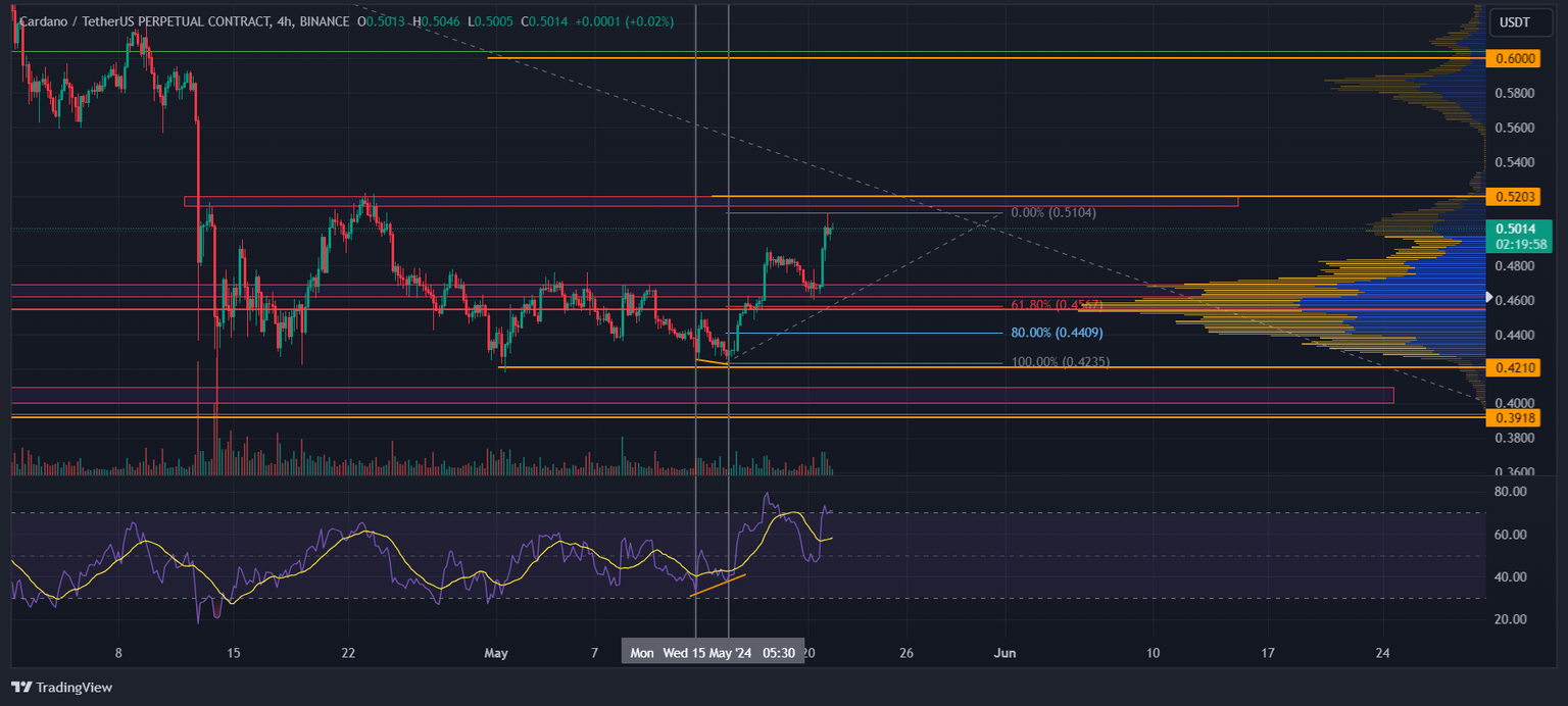 ADA/USDT 4-hour chart