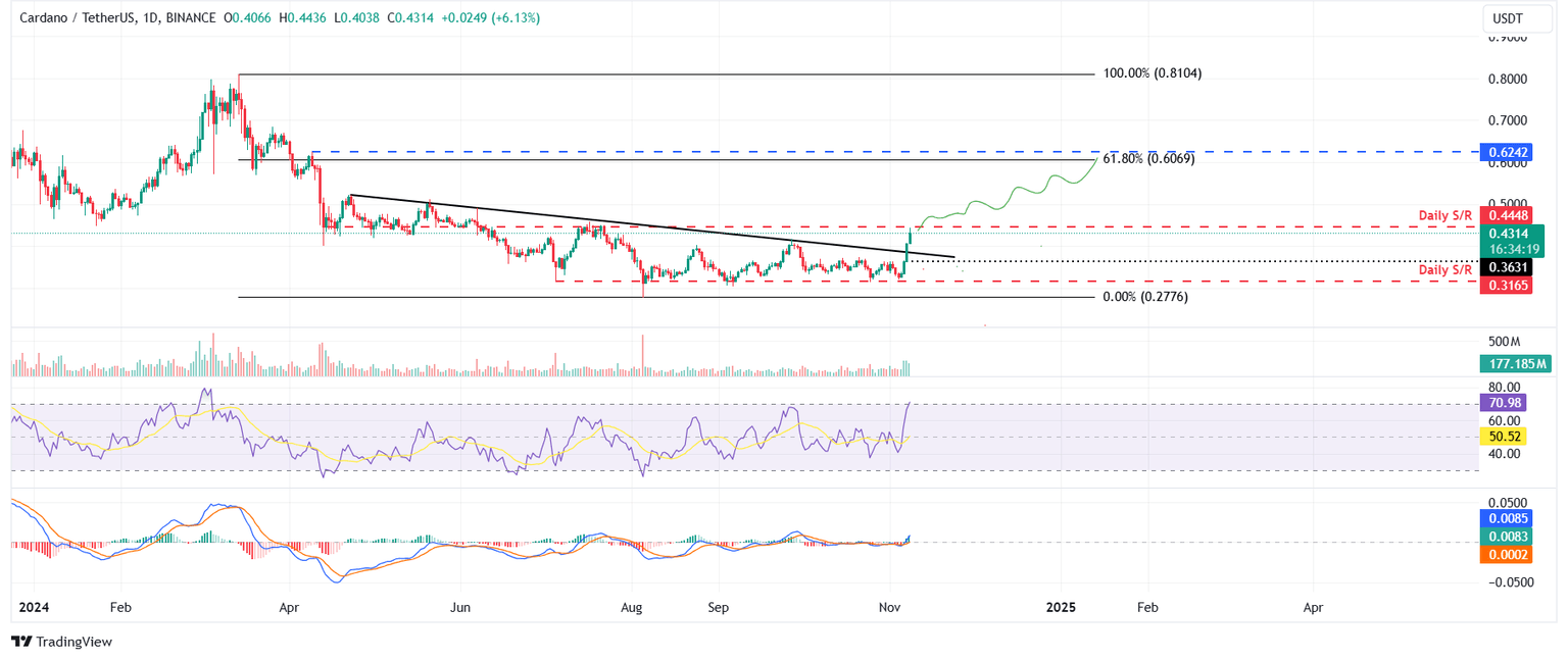 Cardano extiende sus ganancias el viernes, tras un cierre por encima de una línea de tendencia descendente el día anterior. Los indicadores técnicos y los datos en cadena muestran un impulso alcista, sugiriendo un rally por delante. Un cierre de vela japonesa diaria por debajo de 0.361 $ invalidaría la tesis alcista.  Cardano (ADA) extiende sus ganancias el viernes, cotizando un 5% más alto al momento de escribir después de subir un 12% y cerrar por encima de su línea de tendencia descendente el jueves. El panorama técnico y las métricas en cadena apoyan el aumento de ADA, lo que muestra que el impulso alcista está ganando tracción y sugiere una continuación del rally.  Los alcistas de Cardano apuntan al máximo de abril  El precio de Cardano rompió y cerró por encima de una línea de tendencia descendente (trazada conectando múltiples máximos desde finales de abril) el jueves. Al momento de escribir el viernes, continúa subiendo alrededor de 0.431 $.  Si ADA mantiene su impulso alcista y cierra por encima de su resistencia diaria en 0.445 $, podría extender el rally en un 45% desde su nivel actual para volver a probar su máximo del 9 de abril de 0.624 $, que coincide aproximadamente con el nivel de retroceso de Fibonacci del 61.8% (trazado desde el máximo de marzo de 0.810 $ hasta un mínimo de agosto de 0.277 $) en 0.606 $.  El indicador de Convergencia/Divergencia de Medias Móviles (MACD) apoya aún más el aumento de Cardano, señalando un cruce alcista en el gráfico diario del jueves. La línea MACD (línea azul) se movió por encima de la línea de señal (línea amarilla), dando una señal de compra. Sin embargo, el Índice de Fuerza Relativa (RSI) se sitúa en 70, entrando en condiciones de sobrecompra. Los traders deben ser cautelosos al agregar nuevas posiciones largas porque aumentan las posibilidades de un retroceso de precios.  ADA/USDT gráfico diario  Los datos en cadena de Cardano apoyan aún más la tesis alcista. Los datos de Coinglass muestran que el interés abierto (OI) de los futuros de Cardano en los intercambios está aumentando. El aumento del OI representa dinero nuevo o adicional entrando en el mercado y nuevas compras, lo que sugiere una tendencia alcista.   El gráfico a continuación muestra que el OI de ADA aumentó de 217.71 millones de dólares el miércoles a 329.01 millones de dólares el viernes, el nivel más alto desde mediados de abril. Gráfico de interés abierto de ADA. Fuente: Coinglass  El índice de Edad Consumida de Santiment se alinea con la perspectiva alcista observada desde la perspectiva técnica. Los picos en este índice sugieren que los tokens inactivos (tokens almacenados en billeteras durante mucho tiempo) están en movimiento y pueden usarse para detectar máximos o mínimos locales a corto plazo.  Para ADA, la historia muestra que los picos en el índice de Edad Consumida fueron seguidos por un rally en el precio de Cardano. El aumento más reciente el miércoles también pronosticó que ADA estaba lista para una tendencia alcista.  Gráfico del índice de Edad Consumida de ADA. Fuente: Santiment  A pesar de la tesis alcista señalada tanto por los datos en cadena como por el análisis técnico, la perspectiva cambiará a bajista si la vela japonesa diaria de Cardano cierra por debajo del mínimo del jueves de 0.361 $. Este escenario podría llevar a una caída del 12.40% para volver a probar su soporte diario en 0.316 $.