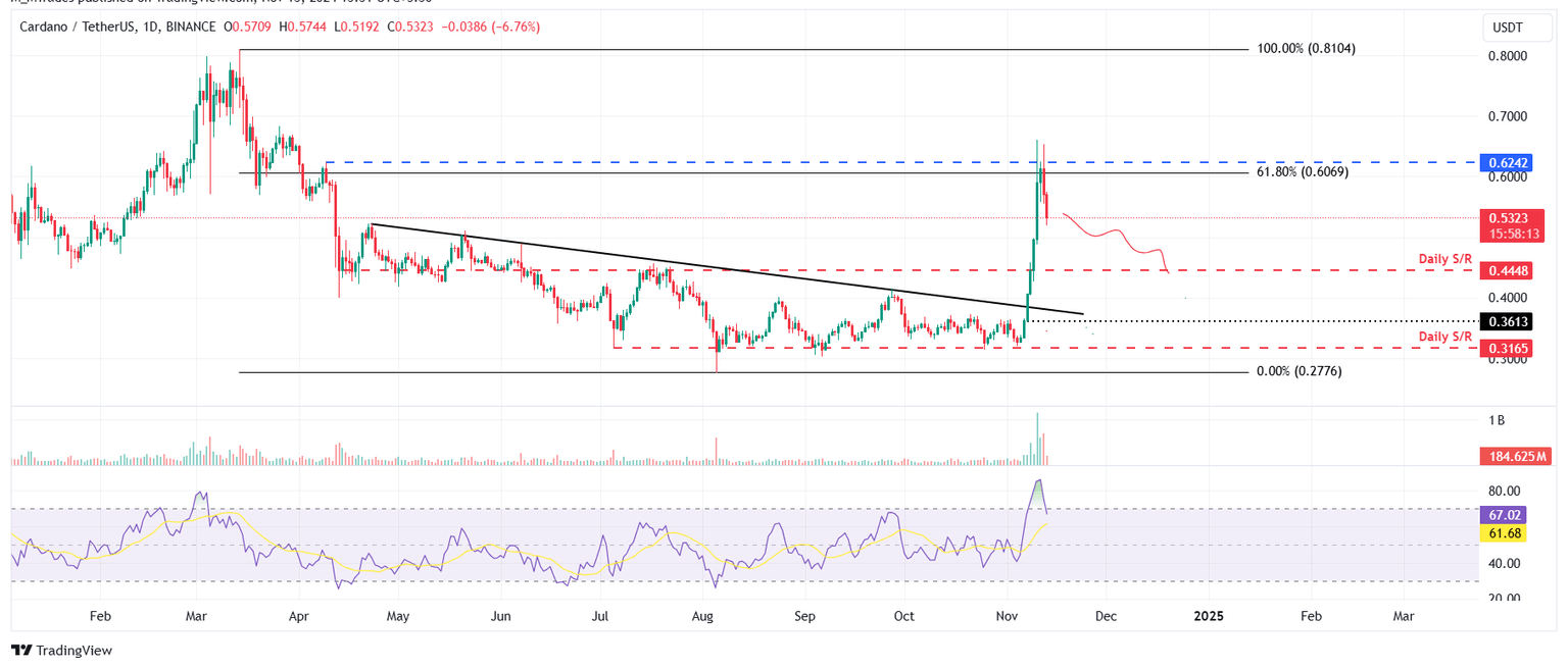 Gráfico diario ADA/USDT