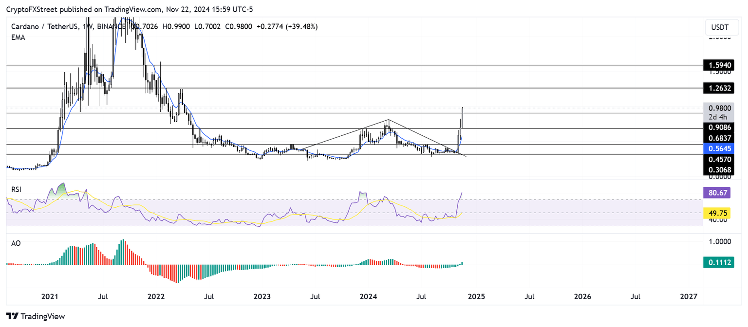 Gráfico semanal ADA/USDT