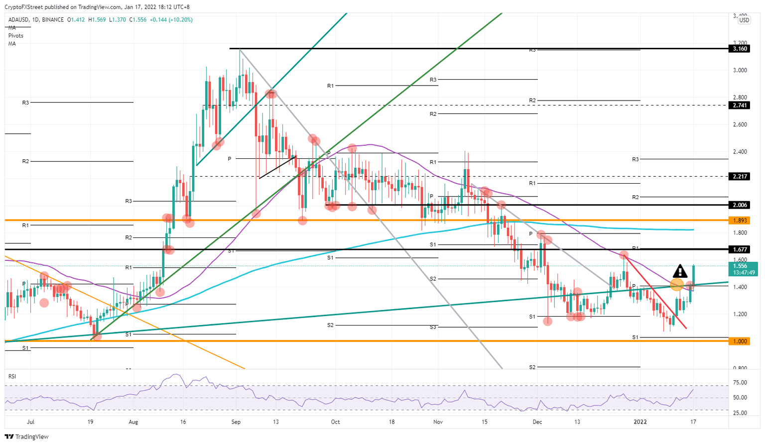 ADA/USD daily chart