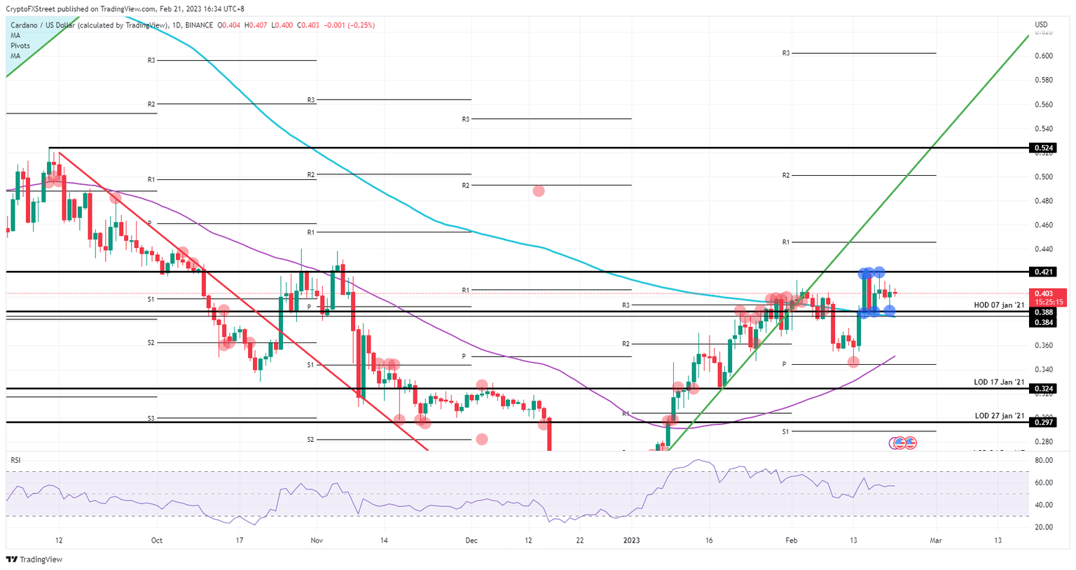 ADA/USD daily chart