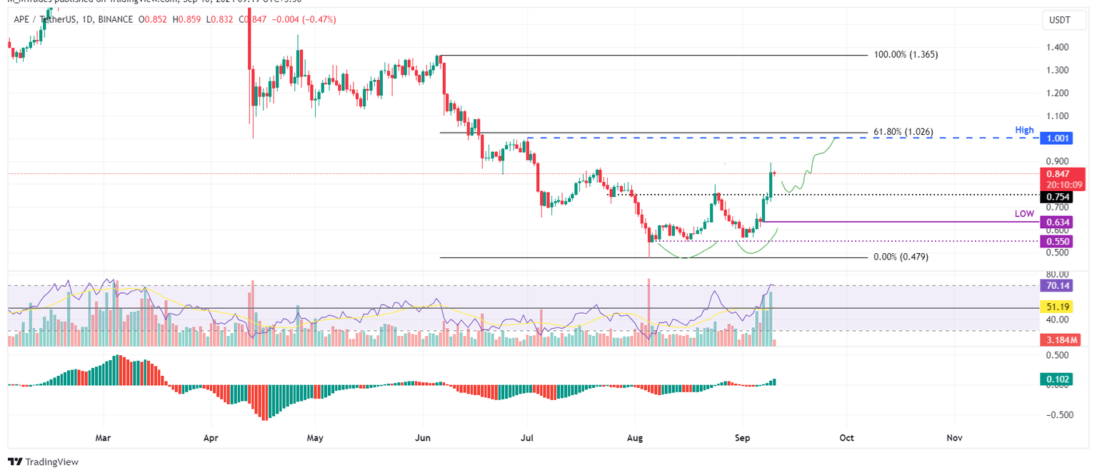 APE/USDT daily chart