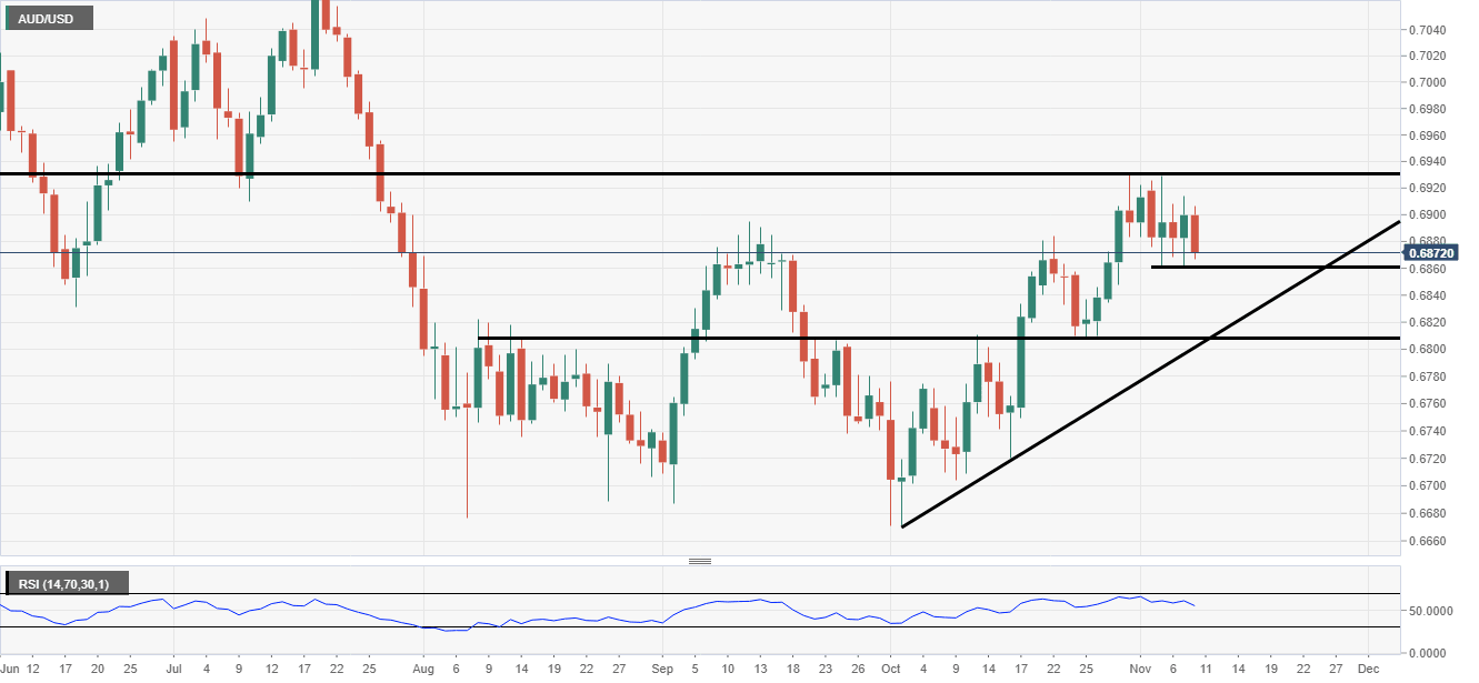 AUD/USD