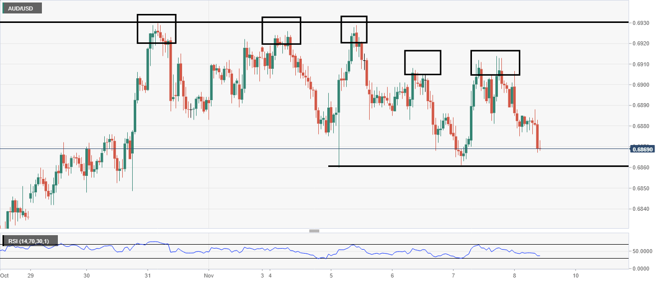 AUD/USD