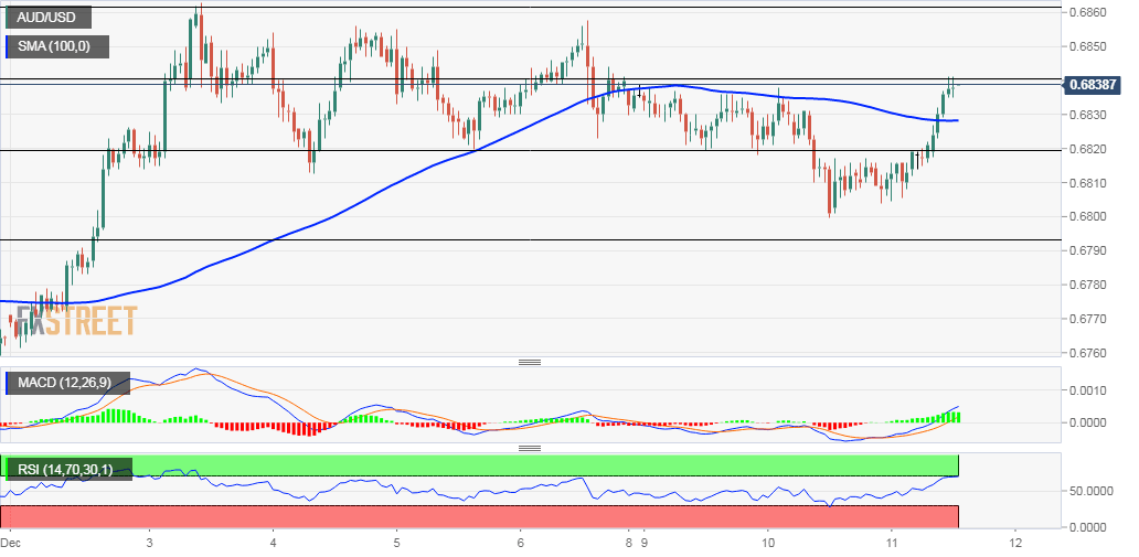 AUD/USD