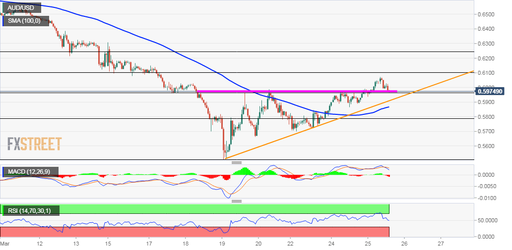 AUD/USD