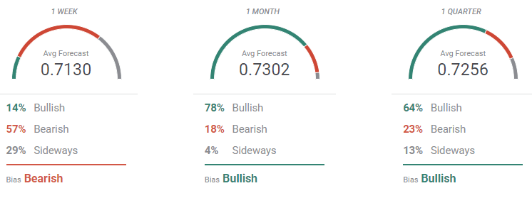 forecast