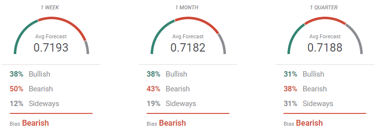 forecast