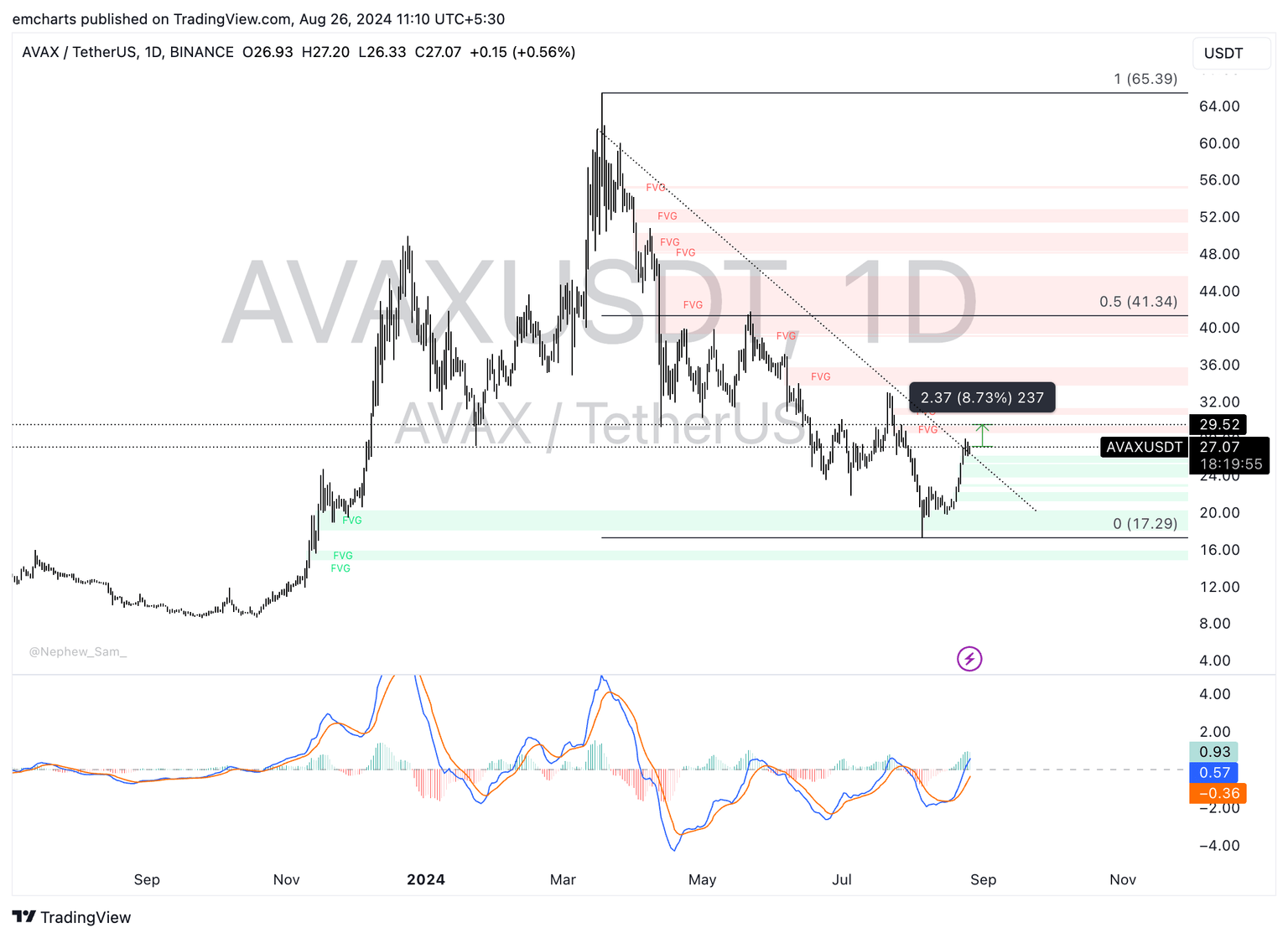 AVAX