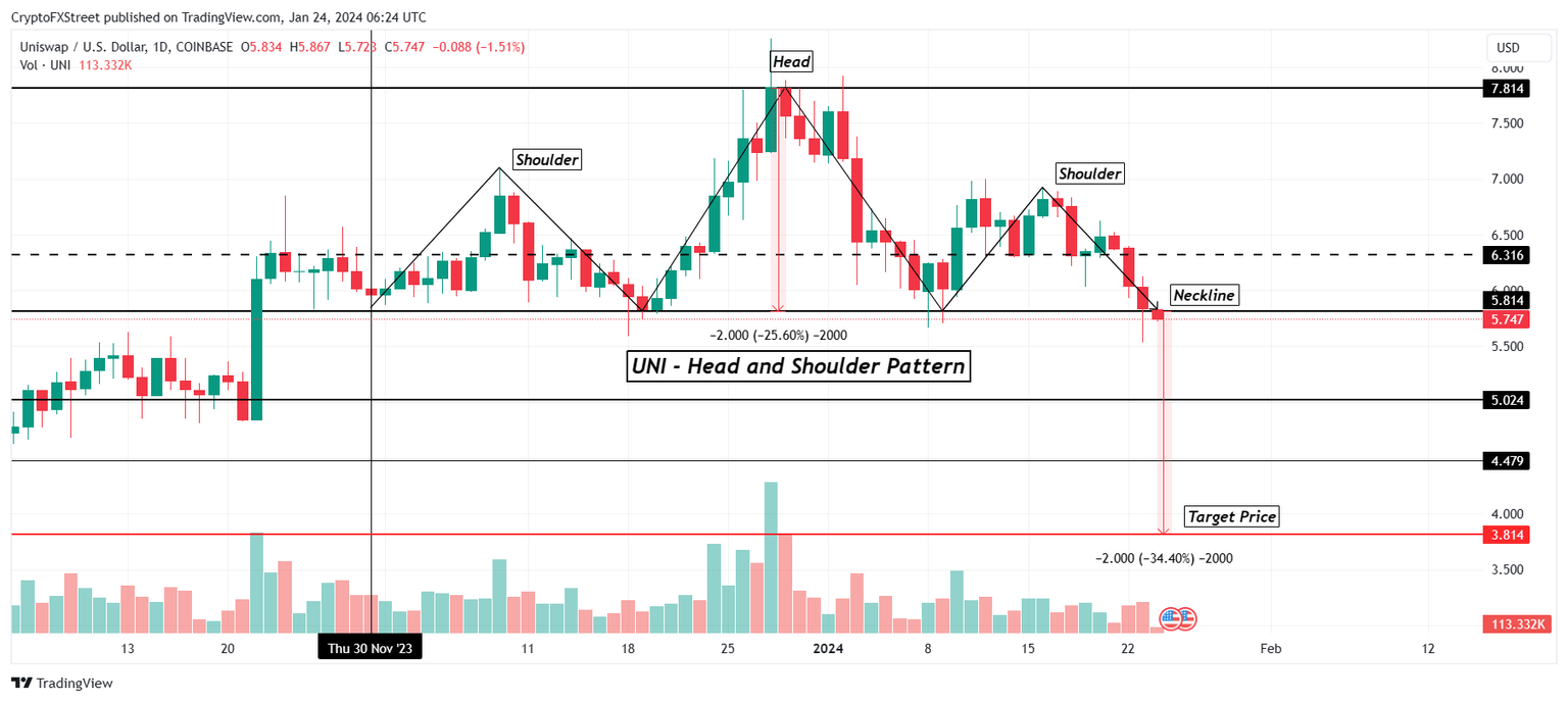  UNI/USD 1-day chart