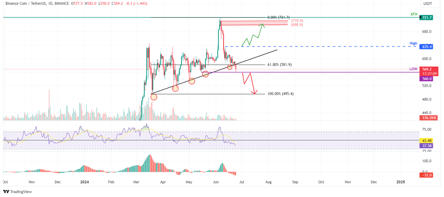 BNB/USDT 1-day chart