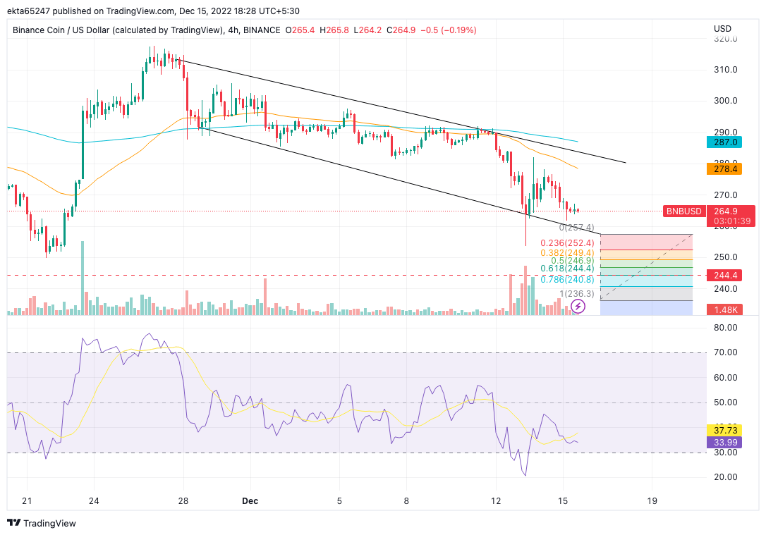BNB/USD price chart