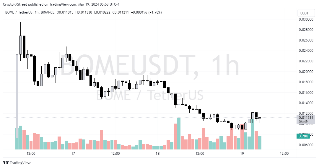 BOME/USDT 1-hour chart