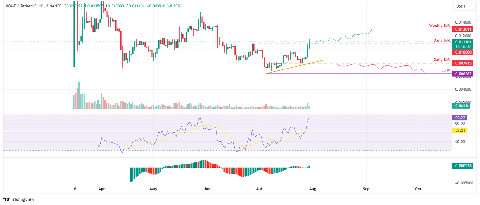 BOME/USDT daily chart