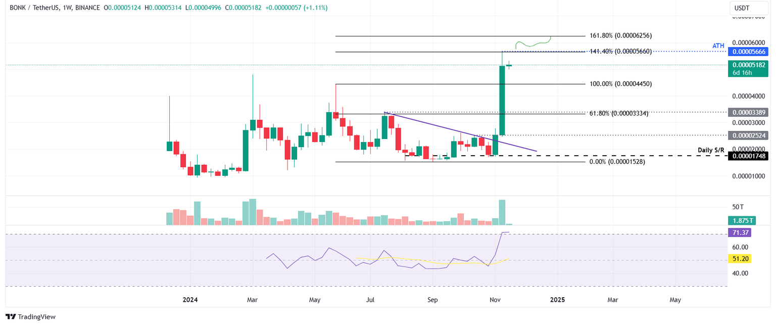 Gráfico semanal BONK/USDT