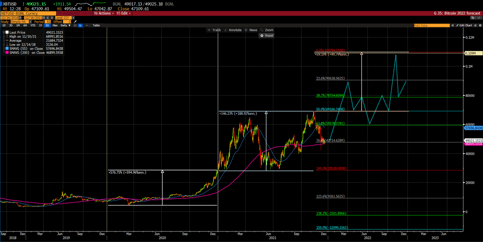 BTCUSD daily