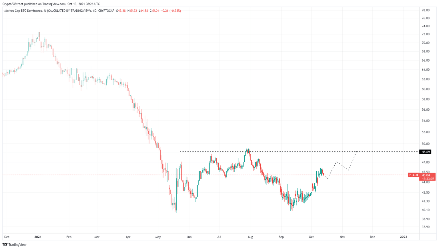 BTC dominance chart