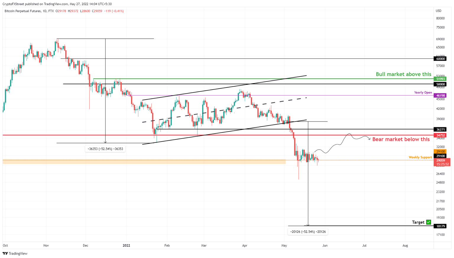 BTC/USD 1-day chart