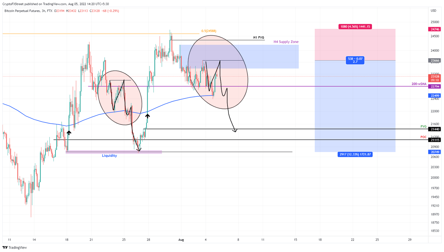 BTC/USDT 4-hour chart