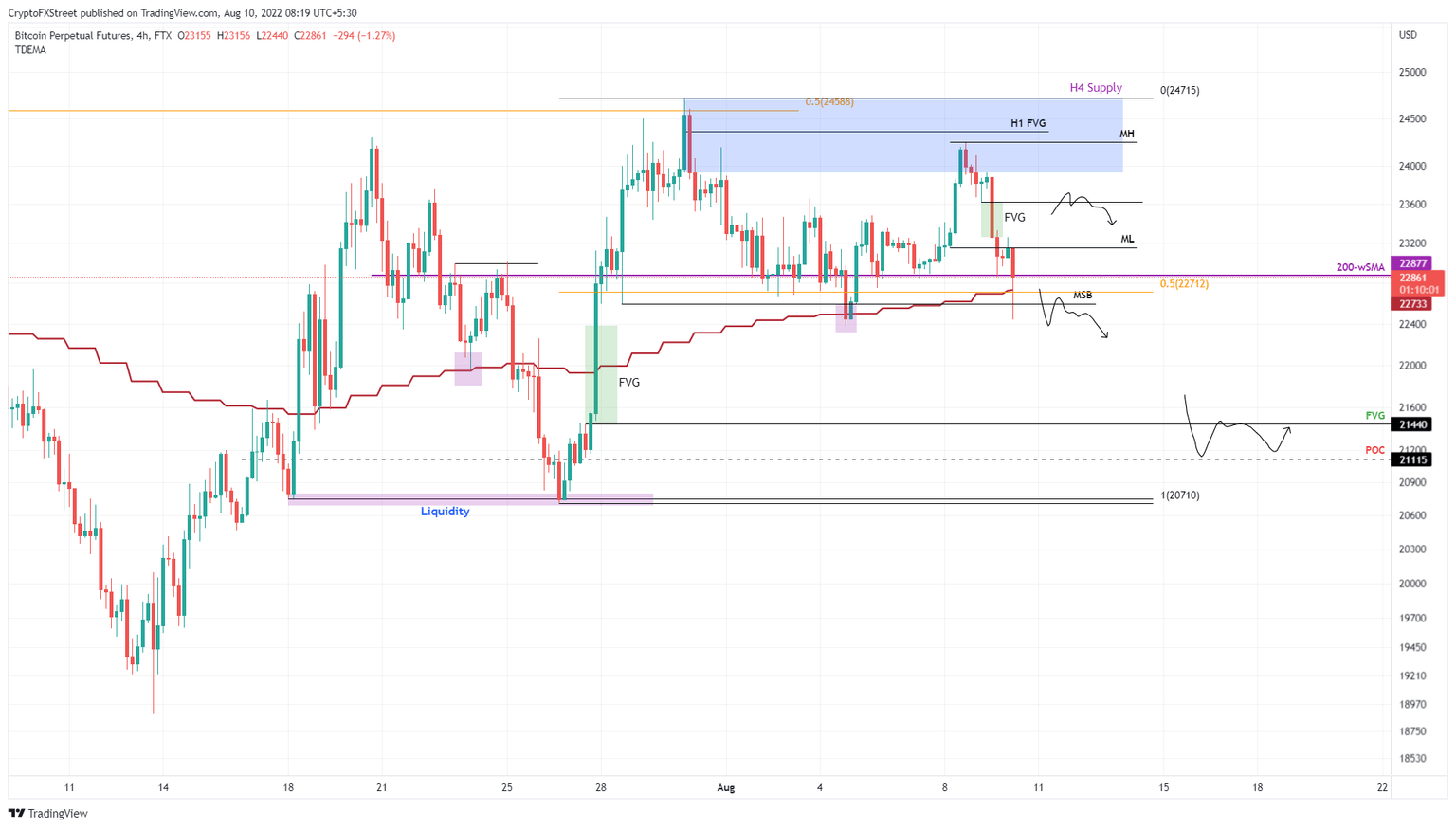 BTC/USDT 4-hour chart