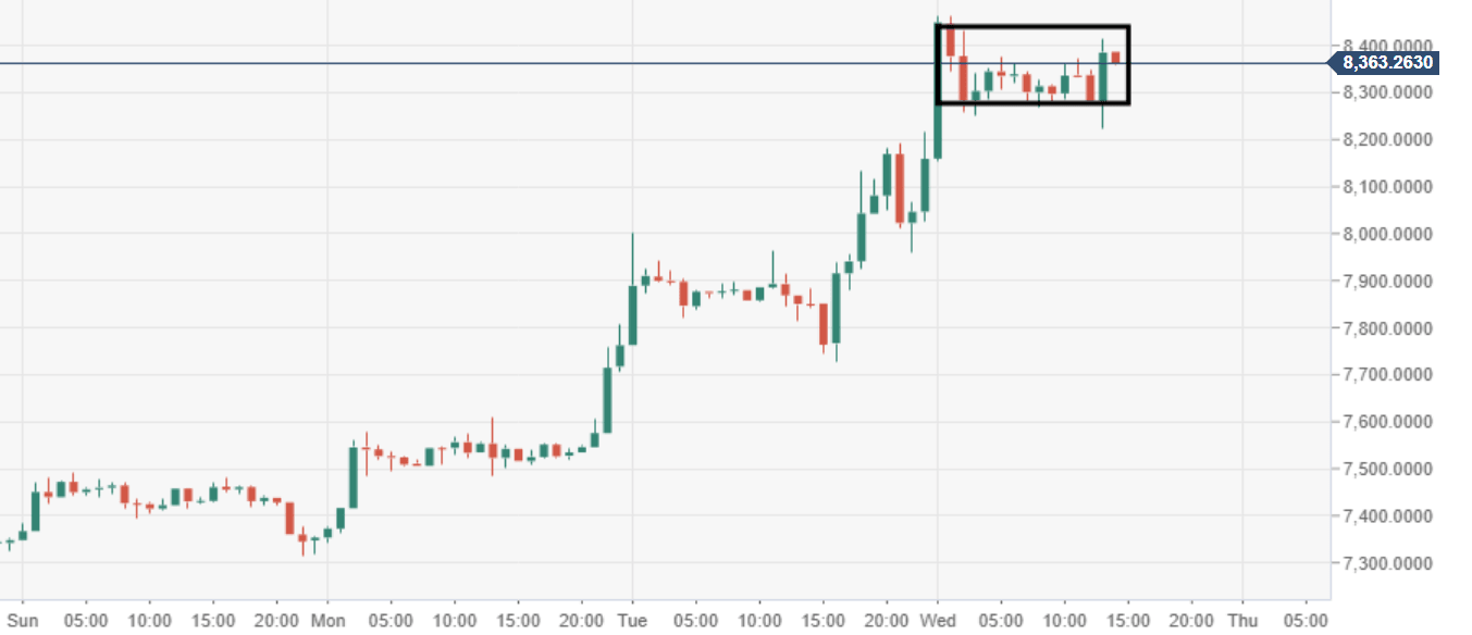 BTC/USD