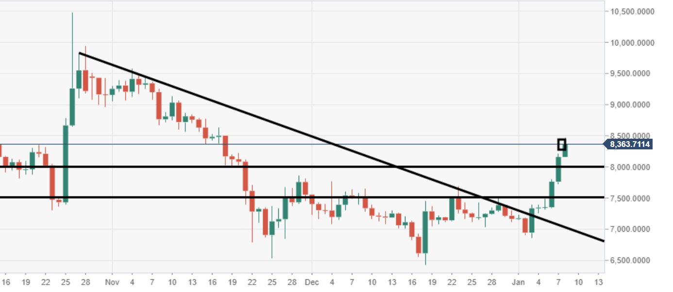 BTC/USD