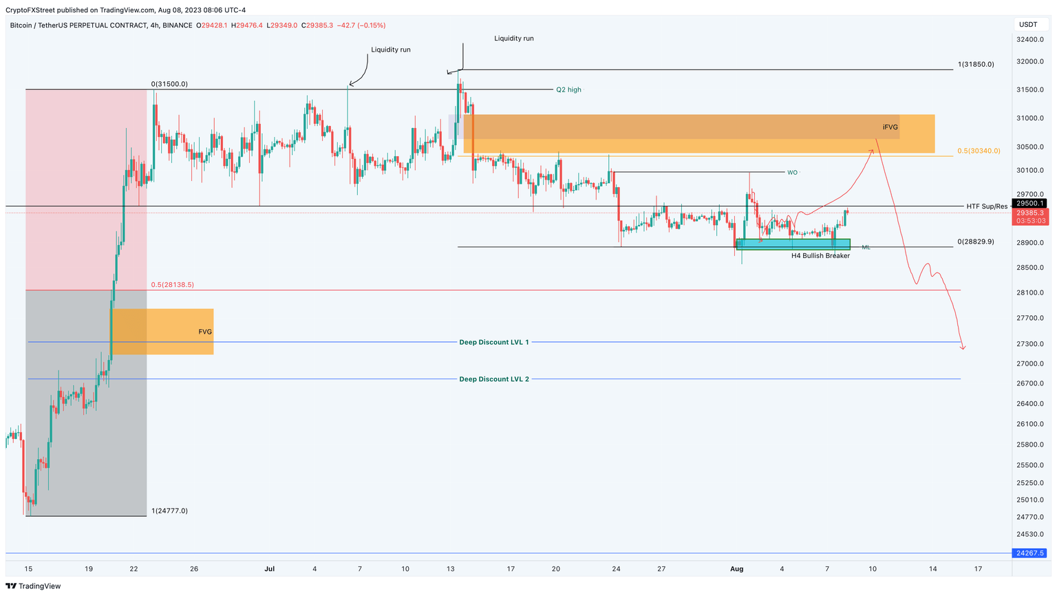 BTC/USDT 4-hour chart