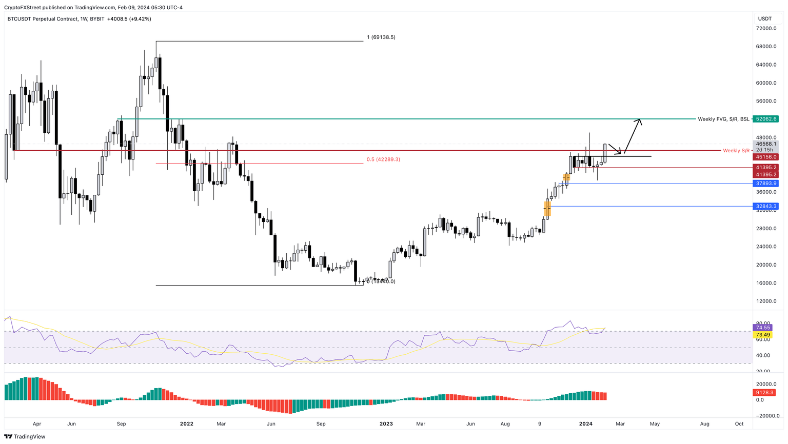BTC/USDT 1-week chart