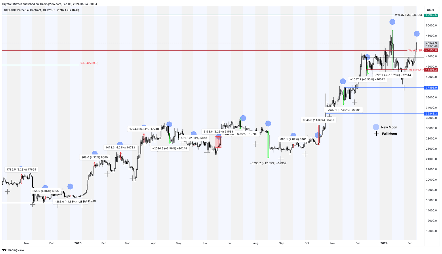 BTC/USDT 1-day chart