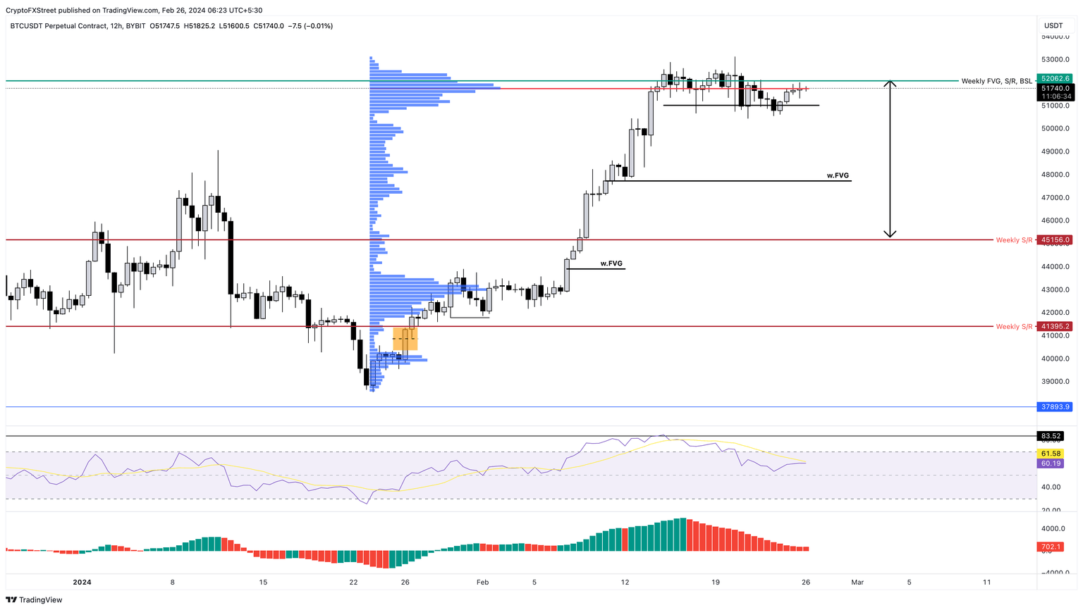BTC/USDT 12-hour chart