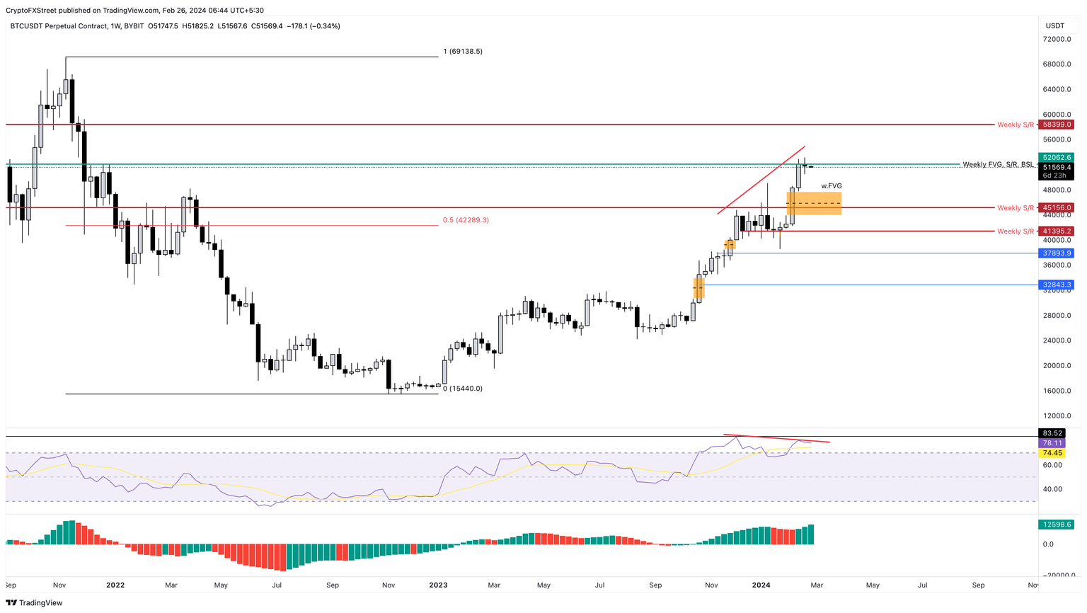 BTC/USDT 1-week chart